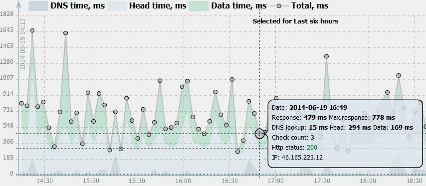 response time graph
