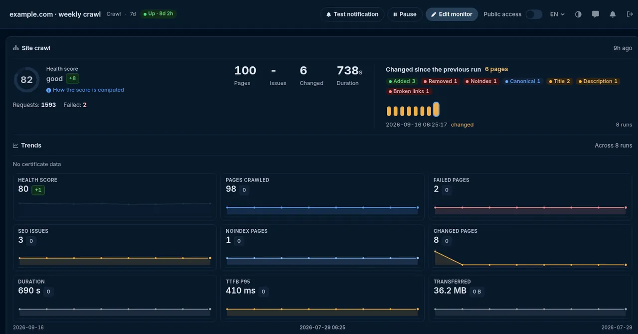 HostTracker crawl monitor statistics: health score, issues and the diff between runs