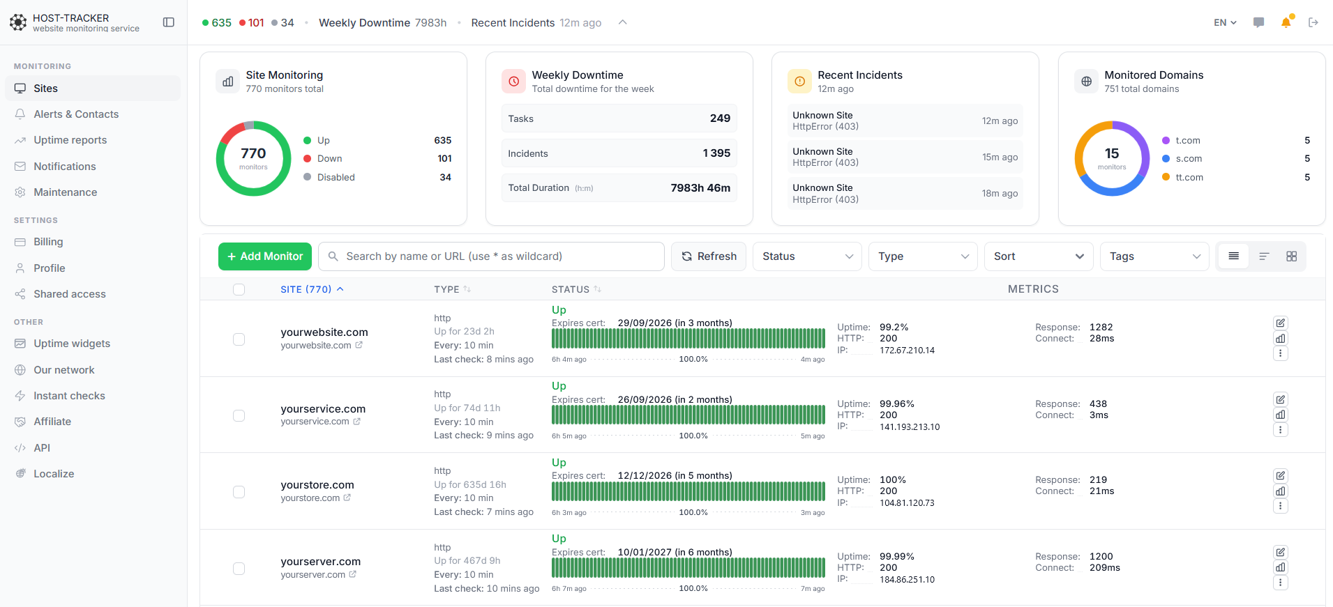 HostTracker monitoring dashboard - list of monitored sites with uptime, response time and SSL data