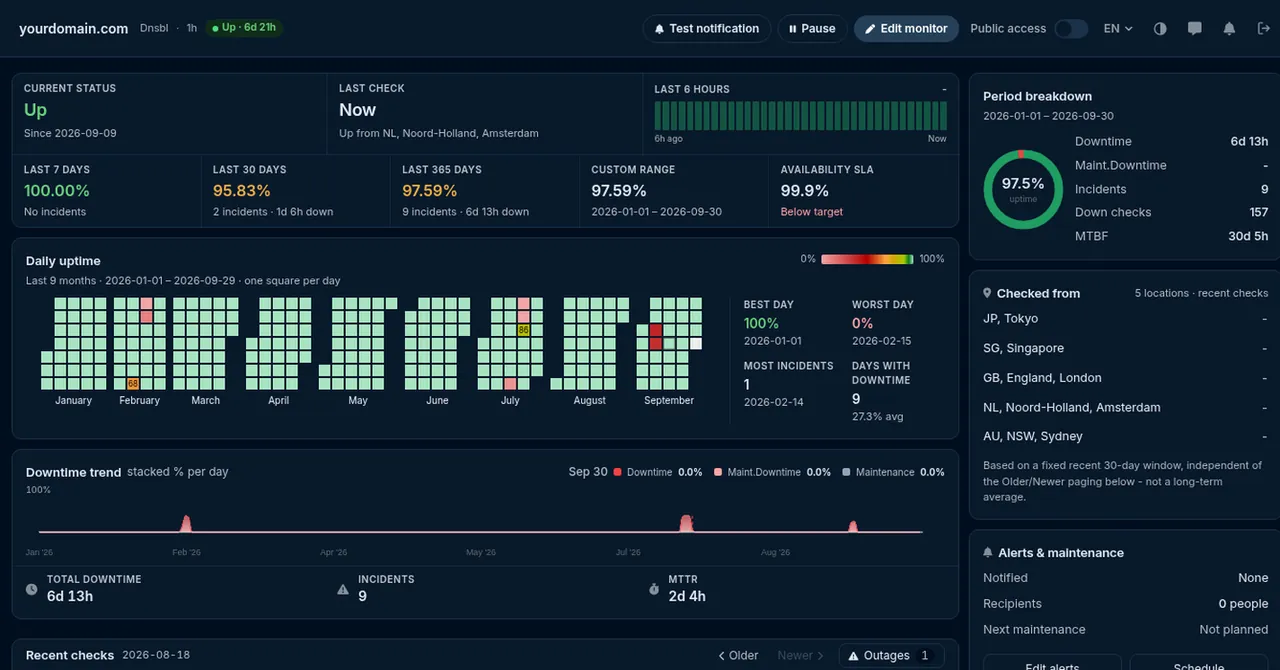 Statistiche del monitor delle liste nere HostTracker: inserzioni come incidenti nel tempo