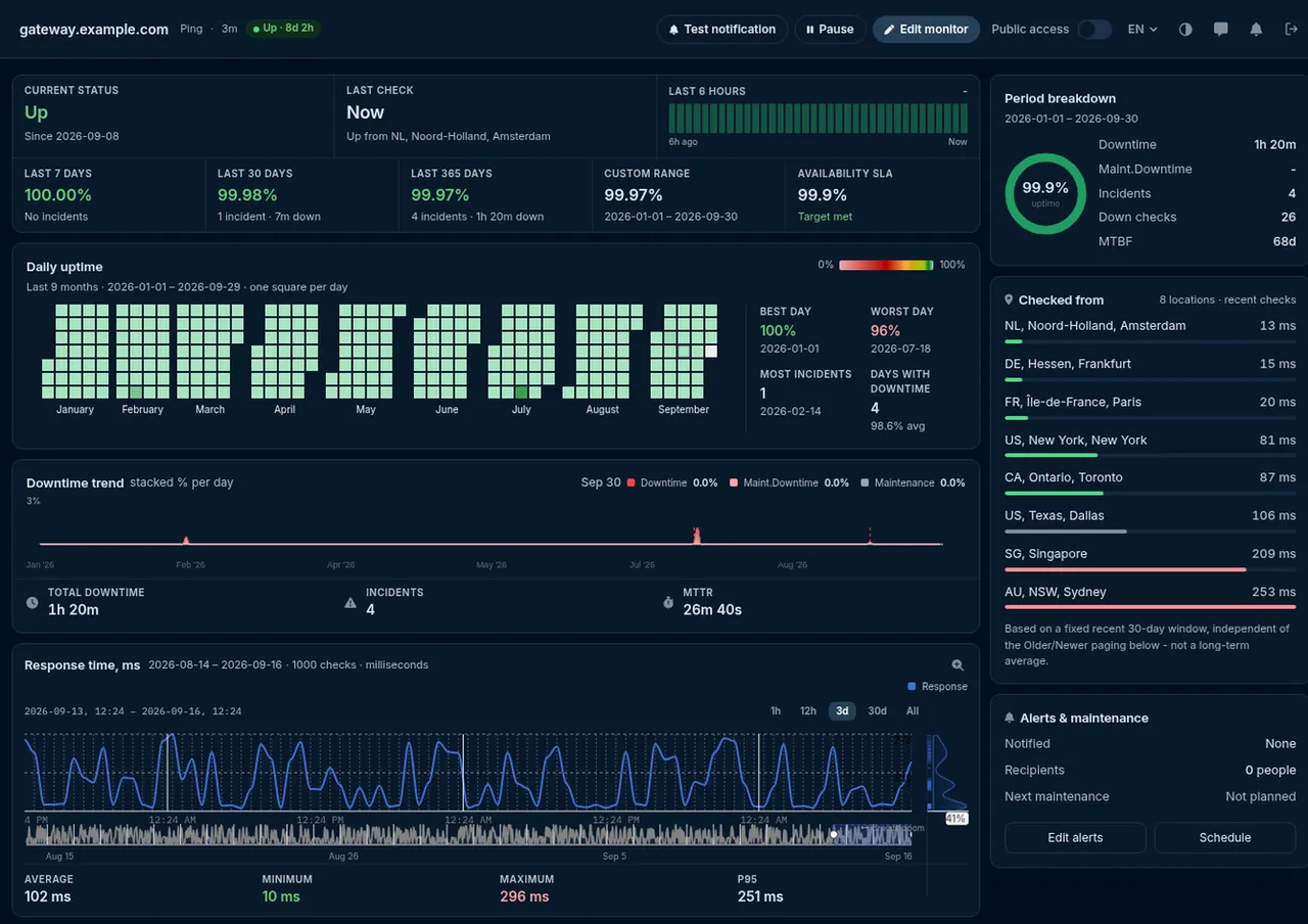 HostTracker ping monitor statistics: response time by location, replies per check and incidents