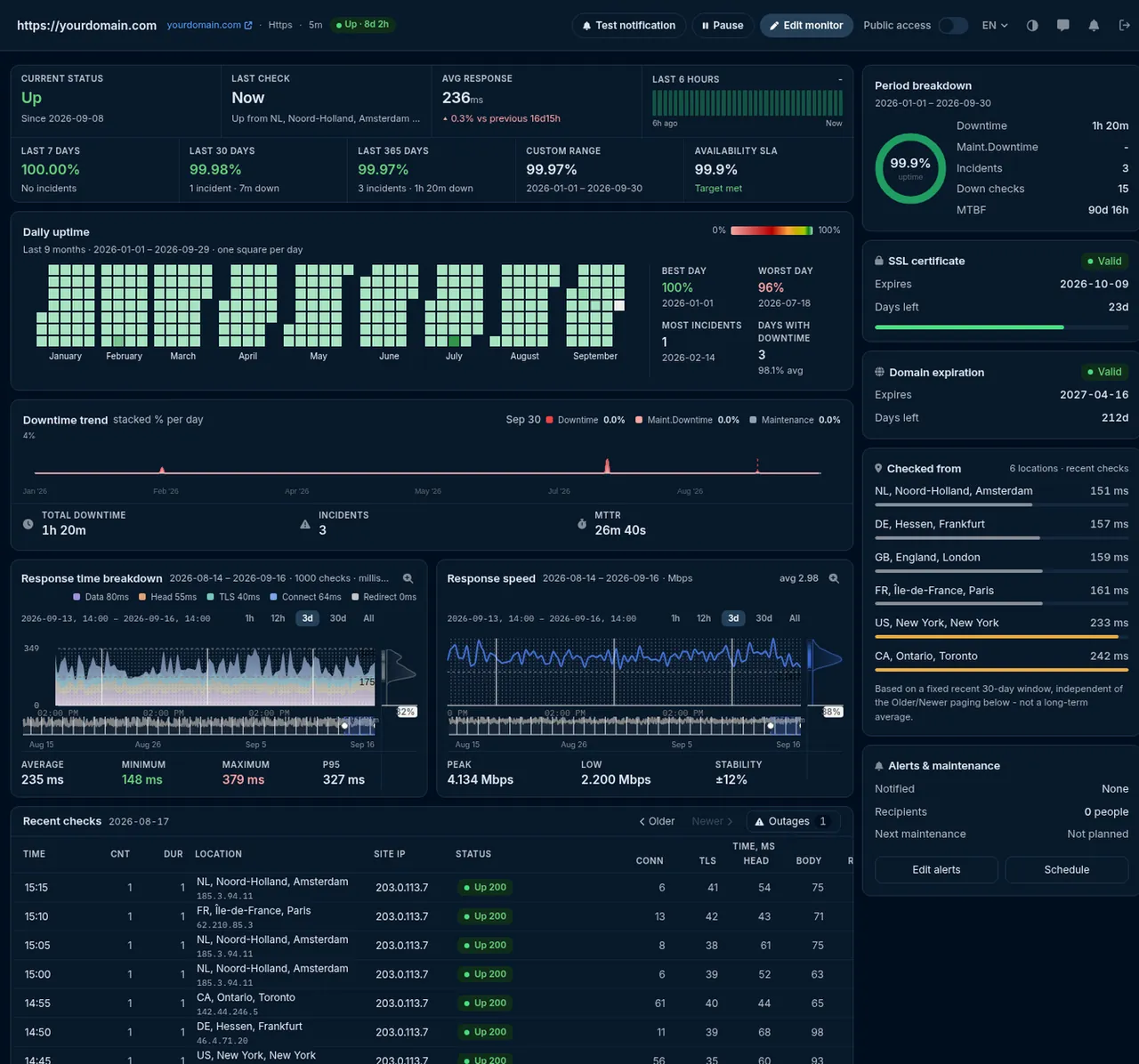 SSL sertifikası ve alan adı süresi kartlarıyla HostTracker izleyici istatistikleri
