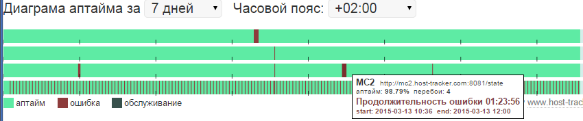 Диаграмма аптайма сайта