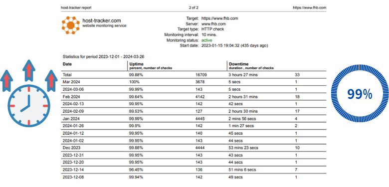 Mesures de disponibilité