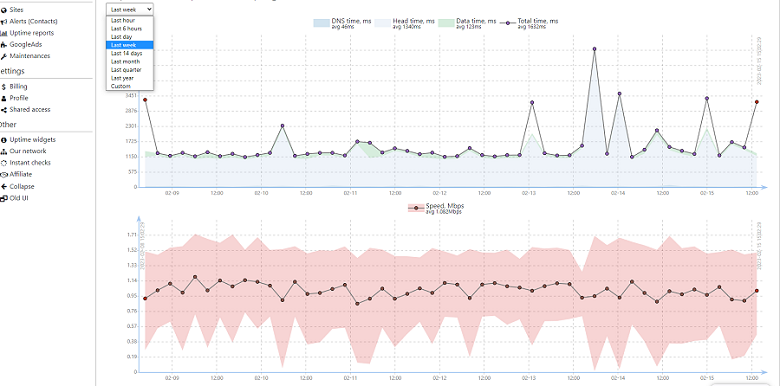 HostTracker server performance monitoring results