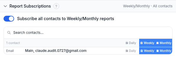 Report Subscriptions panel with a Subscribe all contacts to Weekly/Monthly reports toggle and a contact list showing Daily, Weekly and Monthly columns